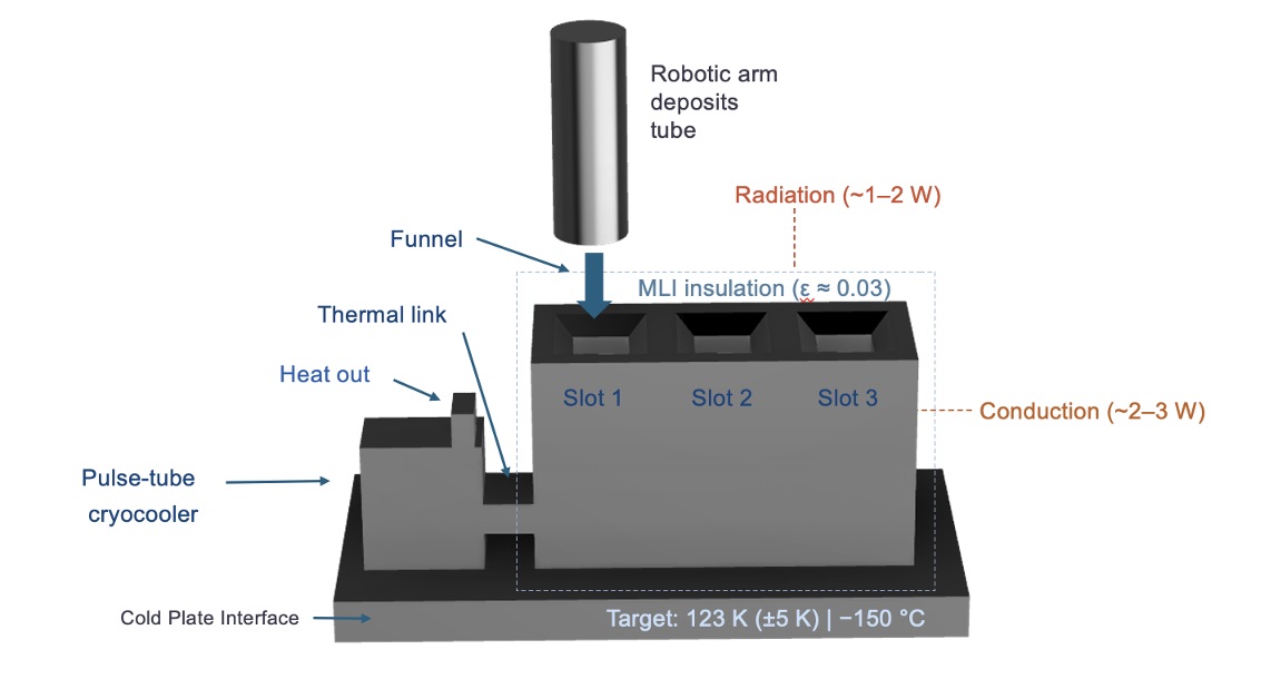 HERMES Cryogenic Storage Rack Design